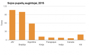 sojos pupeliu augintojai agrobirza