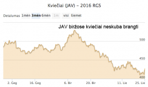 CBOT_kvieciai_agrobirz__20160725