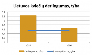 Lietuvos_kvieciu_derlingumas_agrobirza_20160726