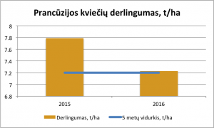 Prancuzijos_kvieciu_derlingumas_agrobirza_20160726